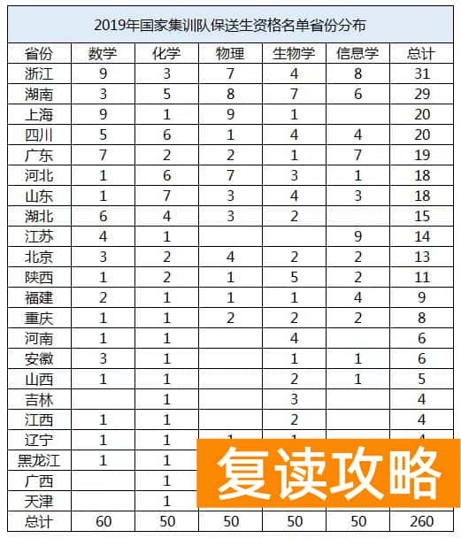 湖南师大二附中复读招生（湖南29人保送清华北大！师大二附中实名“黑马”！）